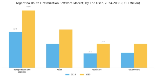 Argentina Route Optimization Software Market Segment Image 1