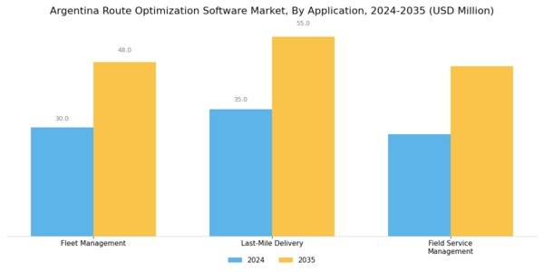 Argentina Route Optimization Software Market Segment Image 3
