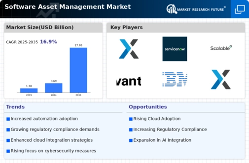 Software Asset Management Market Infographic