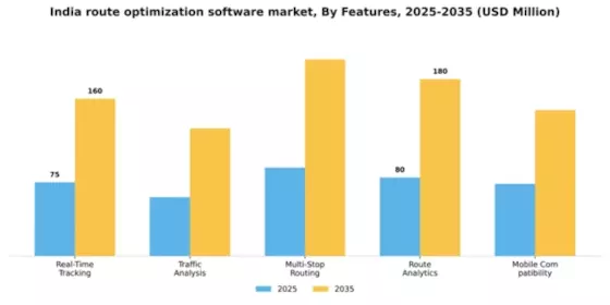 India Route Optimization Software Market Segment Image 3