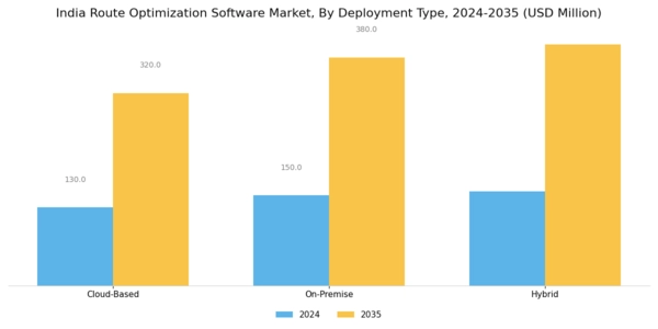 India Route Optimization Software Market Segment Image 0