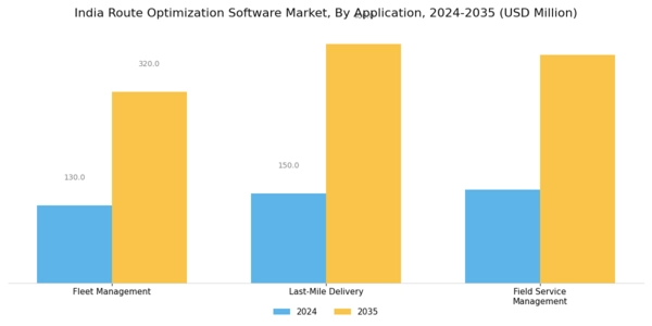 India Route Optimization Software Market Segment Image 3