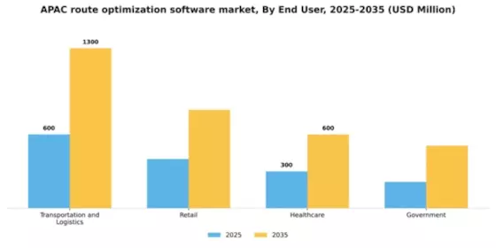 APAC Route Optimization Software Market Segment Image 2