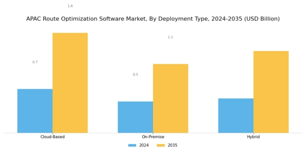 APAC Route Optimization Software Market Segment Image 0