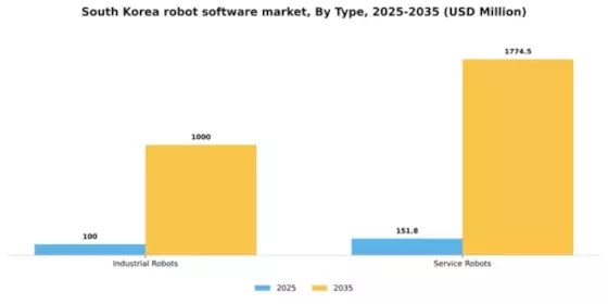 South Korea Robot Software Market Segment Image 2