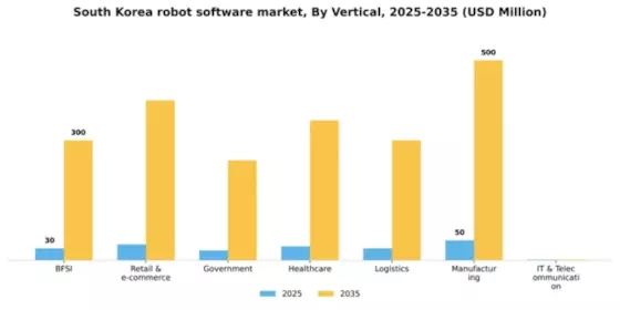 South Korea Robot Software Market Segment Image 3