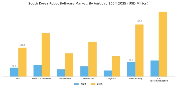 South Korea Robot Software Market Segment Image 0