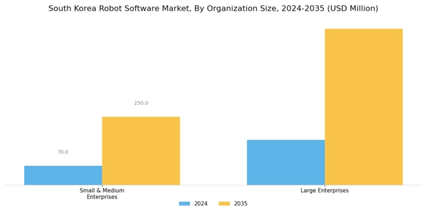 South Korea Robot Software Market Segment Image 3
