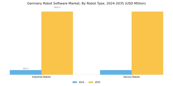 Germany Robot Software Market Segment Image 1