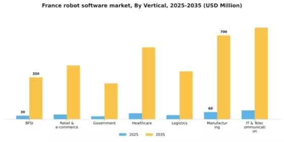 France Robot Software Market Segment Image 3