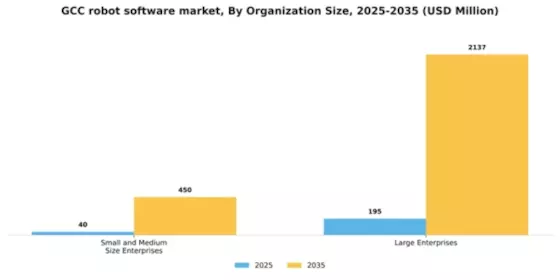 GCC Robot Software Market Segment Image 1