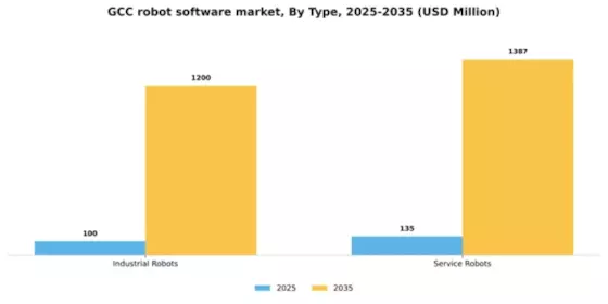GCC Robot Software Market Segment Image 2