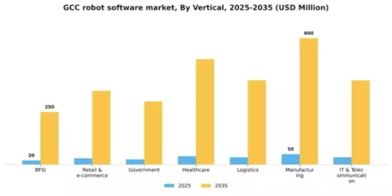 GCC Robot Software Market Segment Image 3