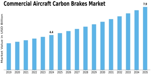 Commercial Aircraft Carbon Brakes Market Size
