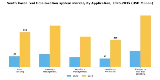 South Korea Real Time Location System Market Segment Image 0
