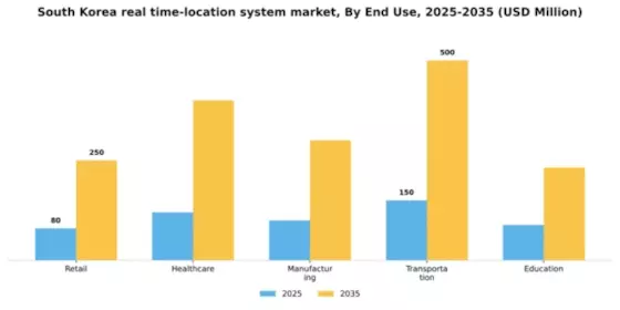 South Korea Real Time Location System Market Segment Image 2