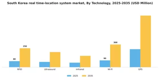 South Korea Real Time Location System Market Segment Image 3