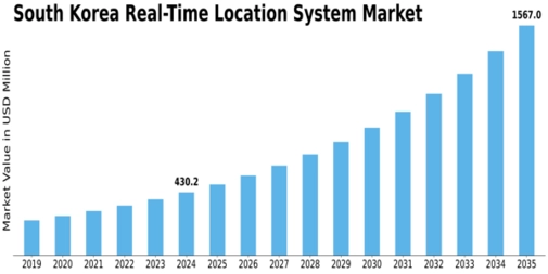 South Korea Real Time Location System Market Size