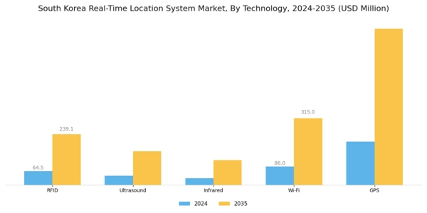 South Korea Real Time Location System Market Segment Image 0