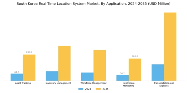 South Korea Real Time Location System Market Segment Image 1