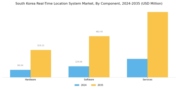 South Korea Real Time Location System Market Segment Image 3