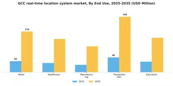 GCC Real Time Location System Market Segment Image 2