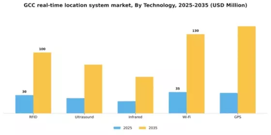 GCC Real Time Location System Market Segment Image 3