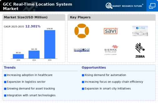 GCC Real Time Location System Market Infographic