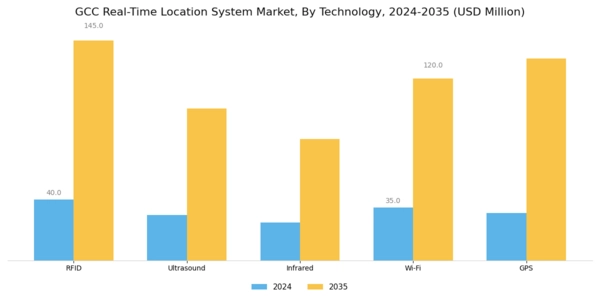 GCC Real Time Location System Market Segment Image 0