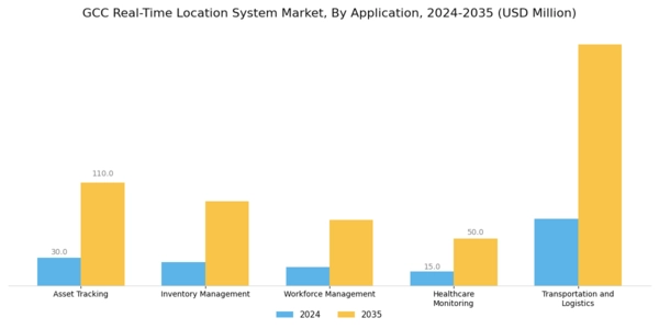 GCC Real Time Location System Market Segment Image 1