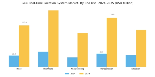 GCC Real Time Location System Market Segment Image 2