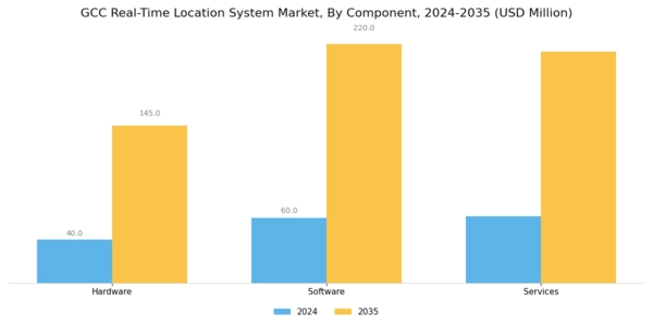 GCC Real Time Location System Market Segment Image 3