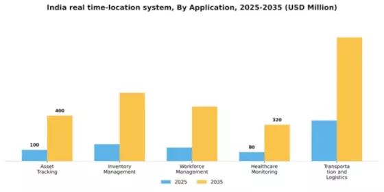 India Real Time Location System Market Segment Image 0
