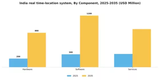 India Real Time Location System Market Segment Image 1