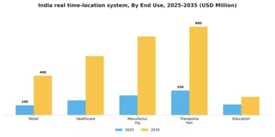 India Real Time Location System Market Segment Image 2
