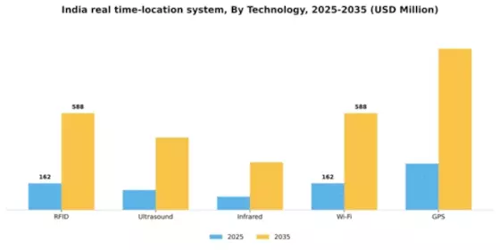 India Real Time Location System Market Segment Image 3