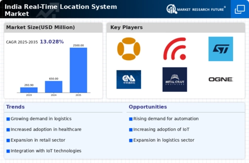 India Real Time Location System Market Infographic