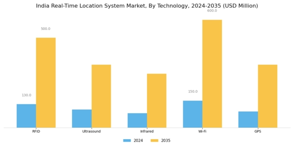 India Real Time Location System Market Segment Image 0