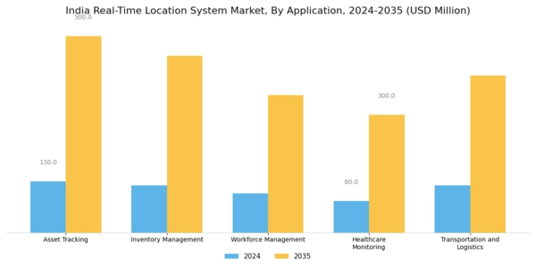 India Real Time Location System Market Segment Image 1