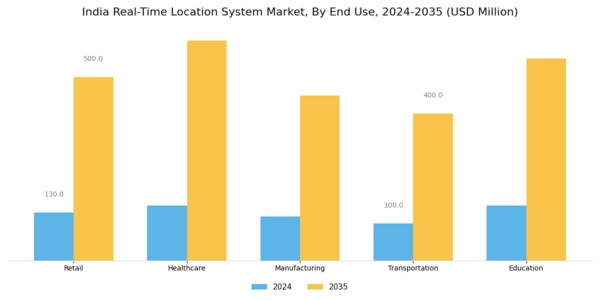 India Real Time Location System Market Segment Image 2