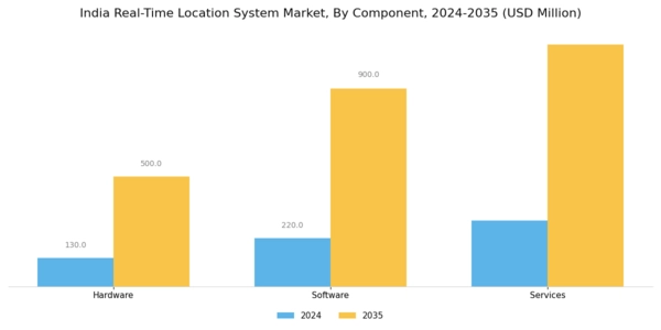 India Real Time Location System Market Segment Image 3