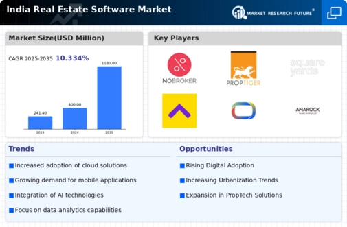 India Real Estate Software Market Infographic