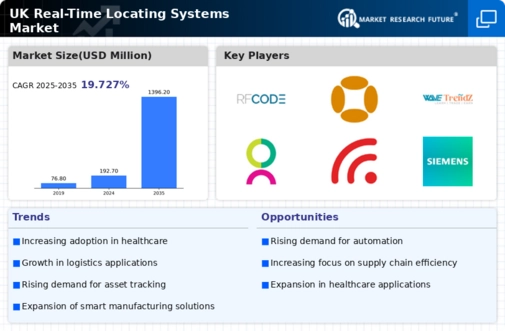 UK Real Time Locating Systems Market Infographic