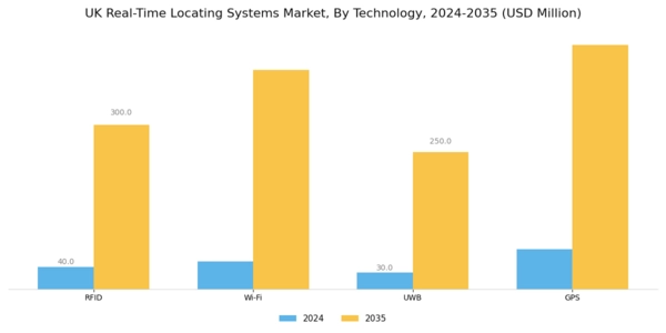 UK Real Time Locating Systems Market Segment Image 2