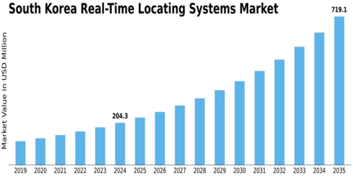 South Korea Real Time Locating Systems Market Size