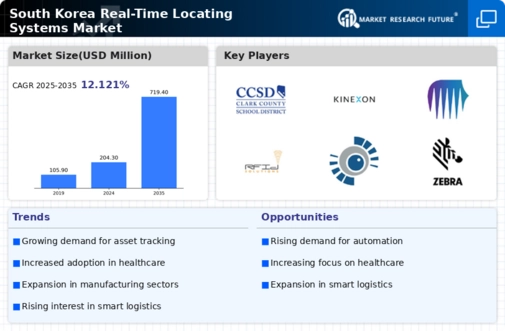 South Korea Real Time Locating Systems Market Infographic