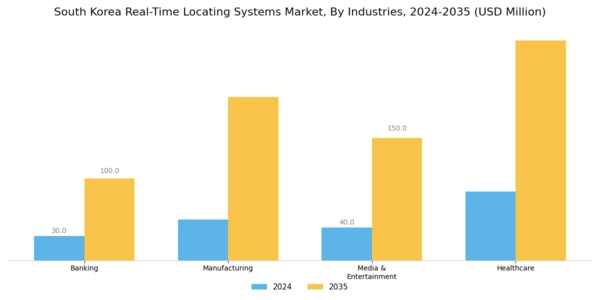 South Korea Real Time Locating Systems Market Segment Image 3