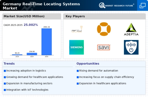 Germany Real Time Locating Systems Market Infographic