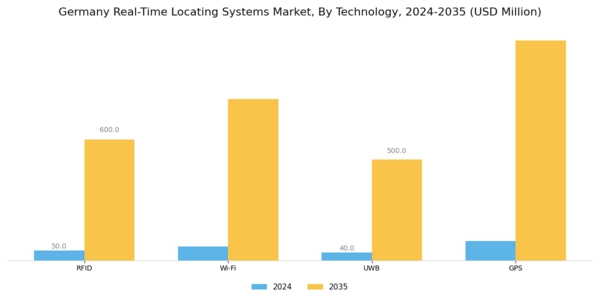 Germany Real Time Locating Systems Market Segment Image 2