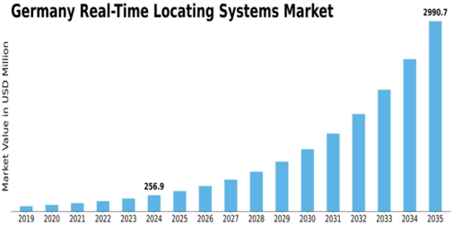 Germany Real Time Locating Systems Market Size